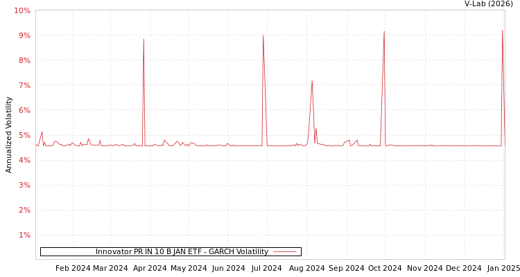 graph of Innovator PR IN 10 B JAN ETF GARCH