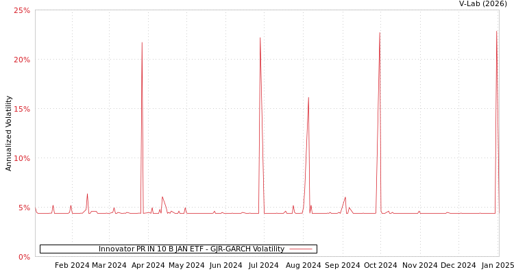 graph of Innovator PR IN 10 B JAN ETF GJR-GARCH