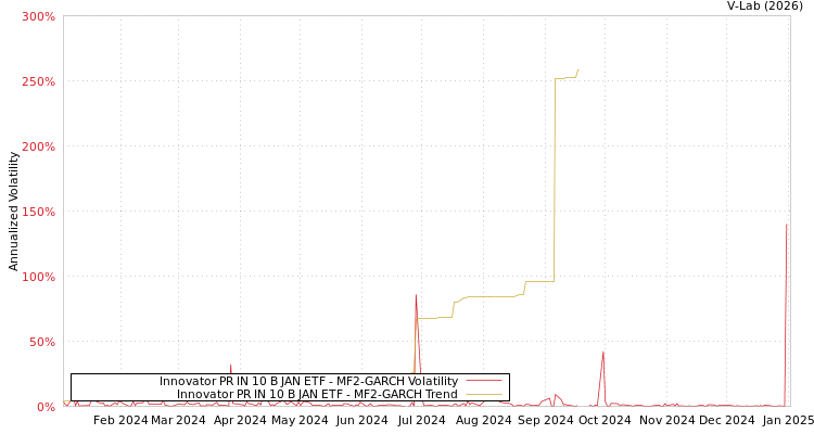 graph of Innovator PR IN 10 B JAN ETF MF2-GARCH