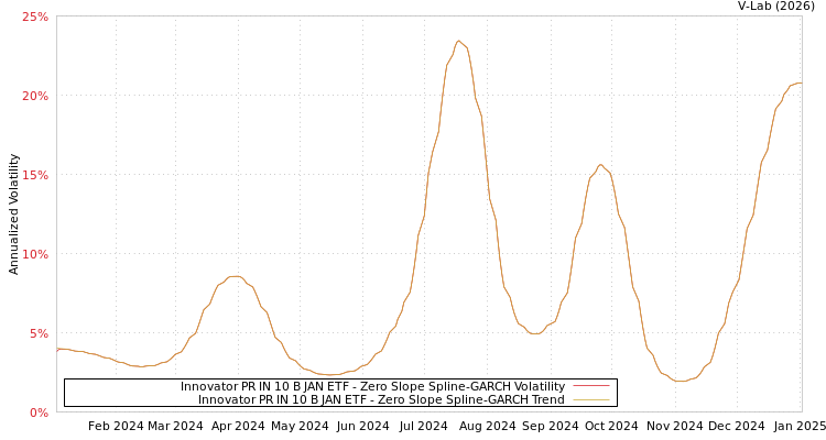 graph of Innovator PR IN 10 B JAN ETF S0GARCH