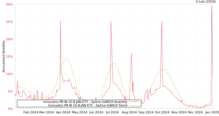 graph of Innovator PR IN 10 B JAN ETF SGARCH