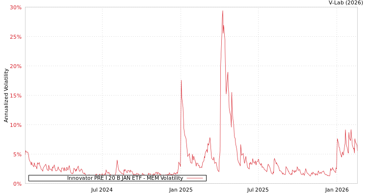 graph of Innovator PRE I 20 B JAN ETF MEM
