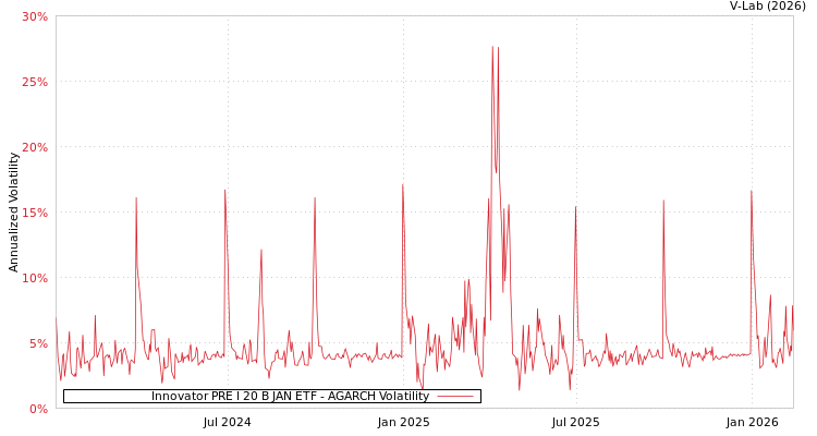 graph of Innovator PRE I 20 B JAN ETF AGARCH