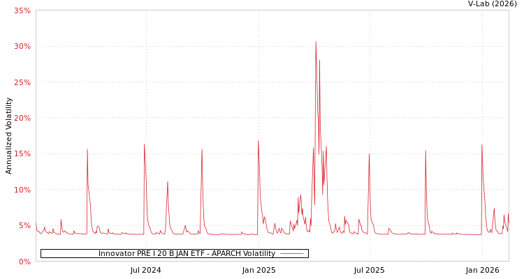 graph of Innovator PRE I 20 B JAN ETF APARCH