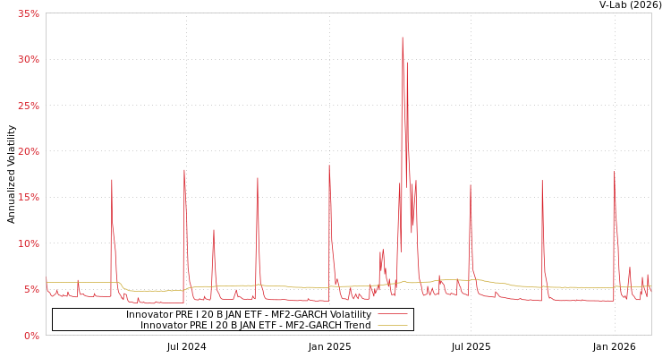 graph of Innovator PRE I 20 B JAN ETF MF2-GARCH