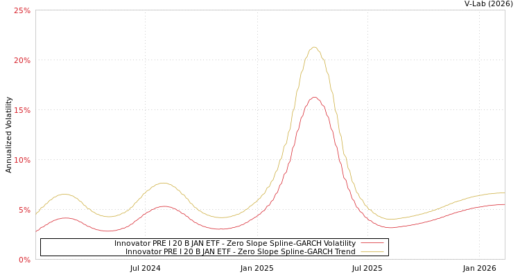 graph of Innovator PRE I 20 B JAN ETF S0GARCH