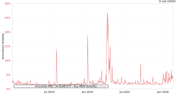 graph of Innovator PRE I 30 B JAN ETF AMEM