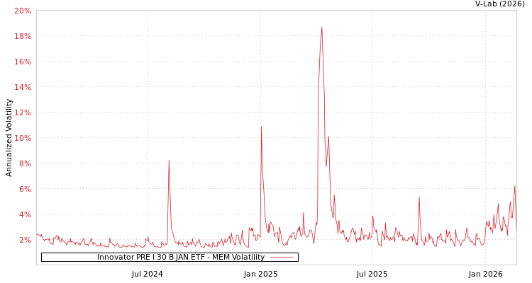 graph of Innovator PRE I 30 B JAN ETF MEM