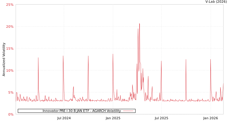 graph of Innovator PRE I 30 B JAN ETF AGARCH