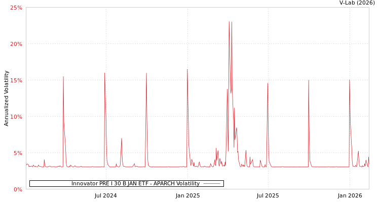 graph of Innovator PRE I 30 B JAN ETF APARCH