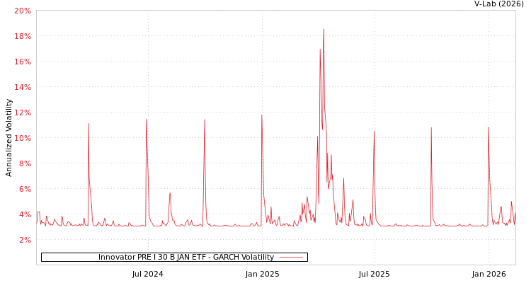 graph of Innovator PRE I 30 B JAN ETF GARCH