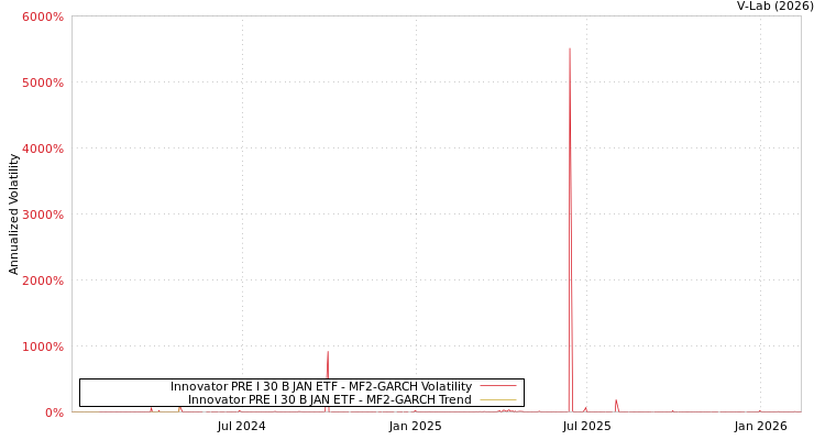 graph of Innovator PRE I 30 B JAN ETF MF2-GARCH