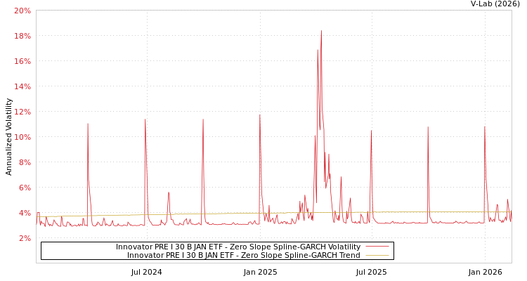 graph of Innovator PRE I 30 B JAN ETF S0GARCH