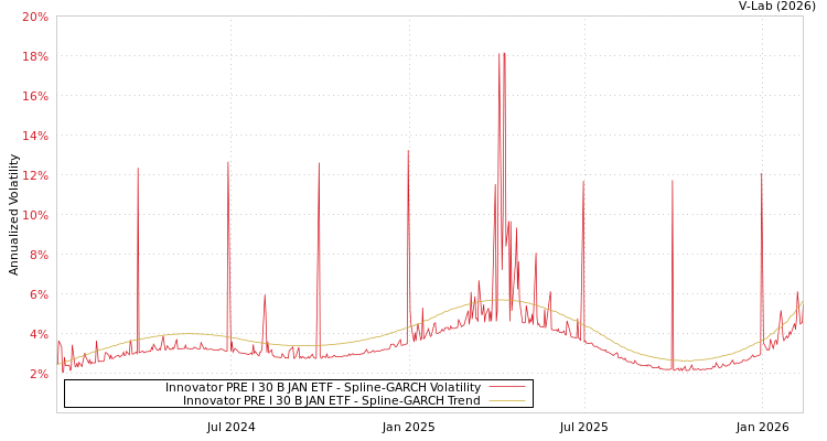 graph of Innovator PRE I 30 B JAN ETF SGARCH
