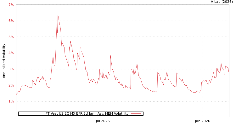 graph of FT Vest US EQ MX BFR Etf-Jan AMEM