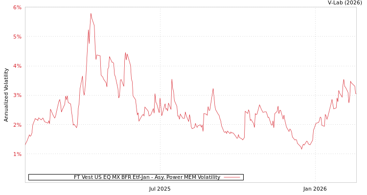 graph of FT Vest US EQ MX BFR Etf-Jan APMEM
