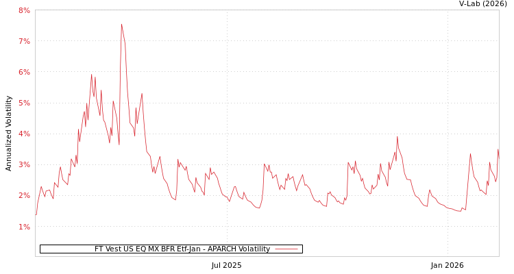 graph of FT Vest US EQ MX BFR Etf-Jan APARCH