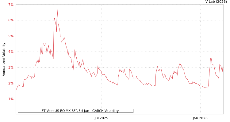 graph of FT Vest US EQ MX BFR Etf-Jan GARCH