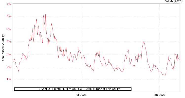 graph of FT Vest US EQ MX BFR Etf-Jan GAS-GARCH-T