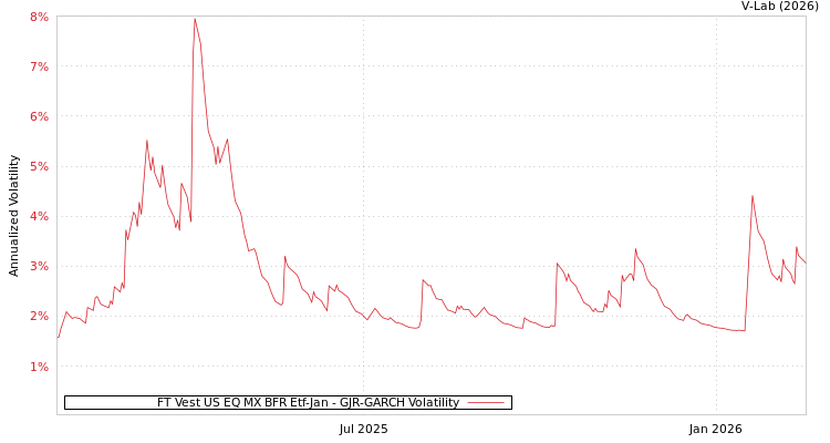 graph of FT Vest US EQ MX BFR Etf-Jan GJR-GARCH
