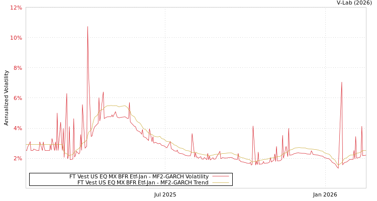 graph of FT Vest US EQ MX BFR Etf-Jan MF2-GARCH