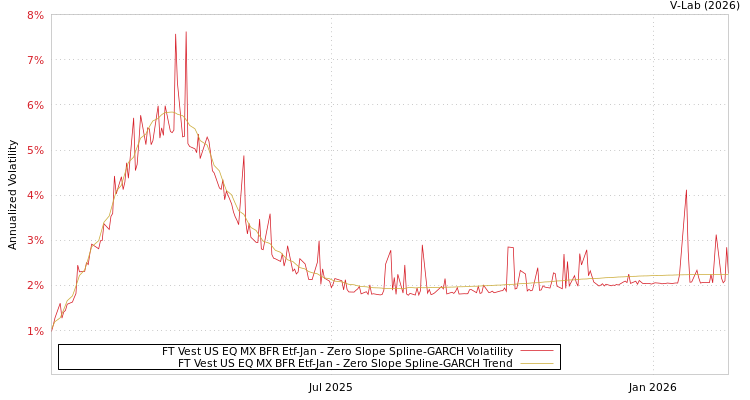 graph of FT Vest US EQ MX BFR Etf-Jan S0GARCH