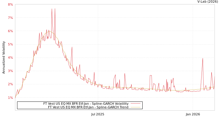 graph of FT Vest US EQ MX BFR Etf-Jan SGARCH