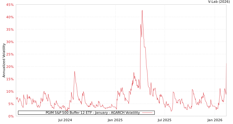 graph of PGIM S&P 500 Buffer 12 ETF - January AGARCH