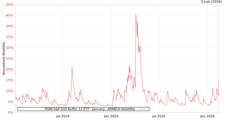 graph of PGIM S&P 500 Buffer 12 ETF - January APARCH
