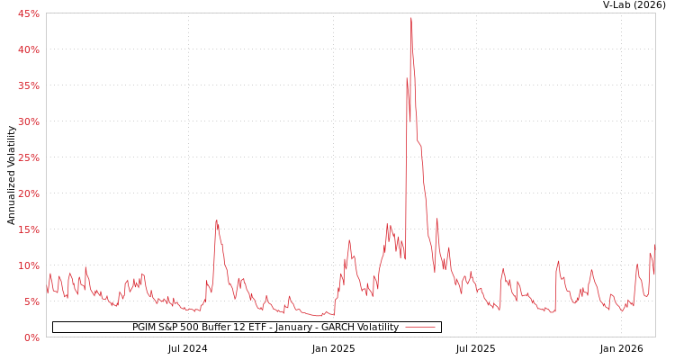 graph of PGIM S&P 500 Buffer 12 ETF - January GARCH
