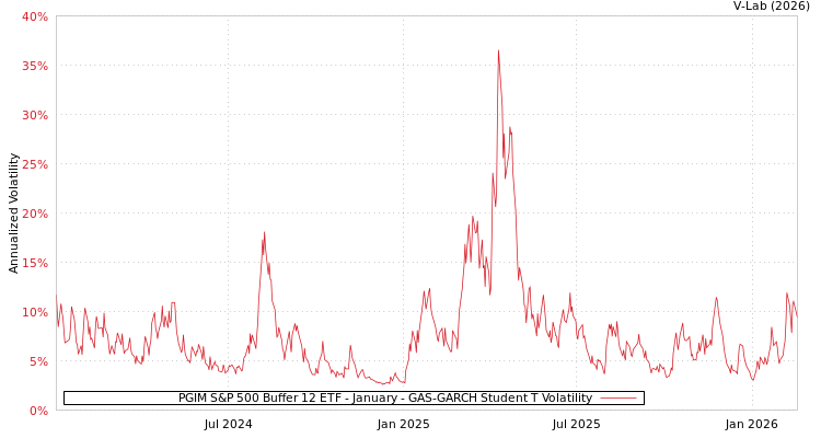 graph of PGIM S&P 500 Buffer 12 ETF - January GAS-GARCH-T