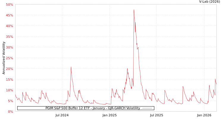 graph of PGIM S&P 500 Buffer 12 ETF - January GJR-GARCH