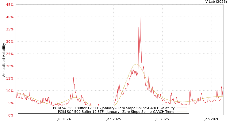 graph of PGIM S&P 500 Buffer 12 ETF - January S0GARCH