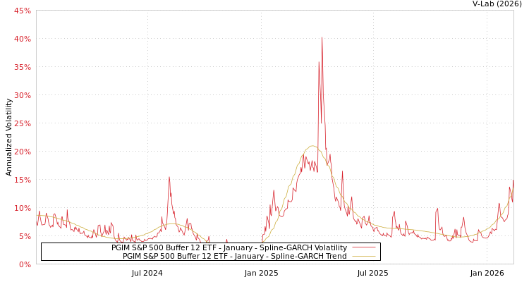 graph of PGIM S&P 500 Buffer 12 ETF - January SGARCH