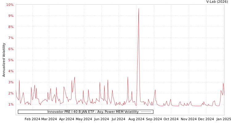 graph of Innovator PRE I 40 B JAN ETF APMEM