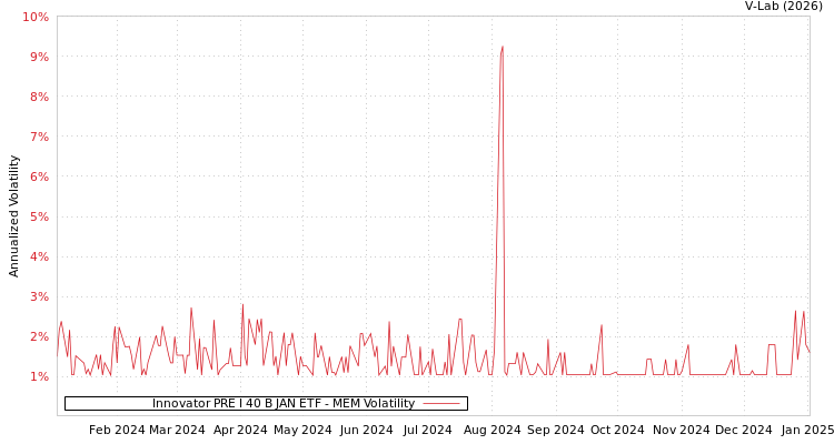 graph of Innovator PRE I 40 B JAN ETF MEM