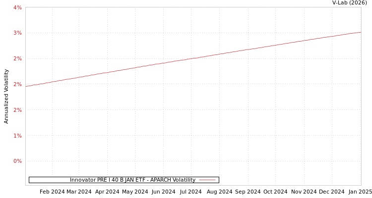 graph of Innovator PRE I 40 B JAN ETF APARCH