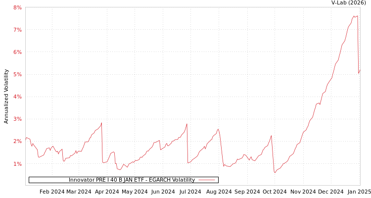 graph of Innovator PRE I 40 B JAN ETF EGARCH