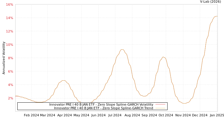 graph of Innovator PRE I 40 B JAN ETF S0GARCH