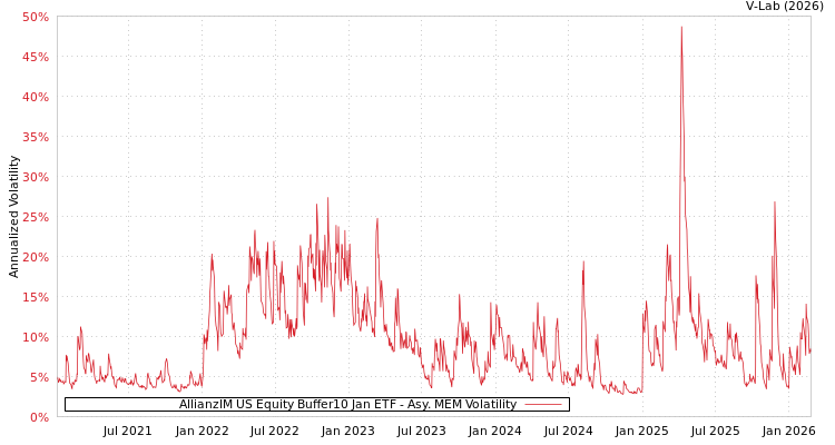 graph of AllianzIM US Equity Buffer10 Jan ETF AMEM
