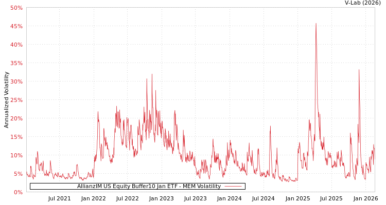 graph of AllianzIM US Equity Buffer10 Jan ETF MEM