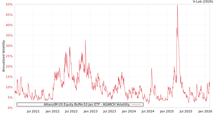 graph of AllianzIM US Equity Buffer10 Jan ETF AGARCH
