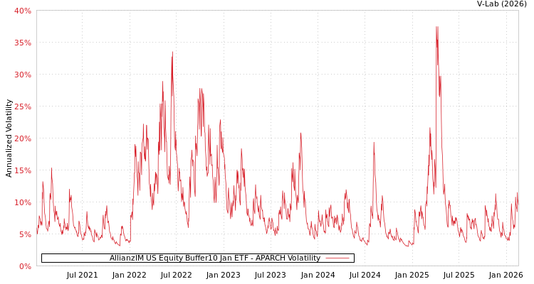 graph of AllianzIM US Equity Buffer10 Jan ETF APARCH