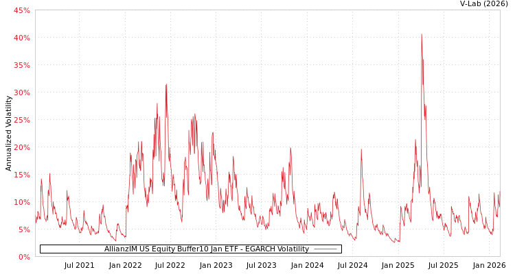 graph of AllianzIM US Equity Buffer10 Jan ETF EGARCH
