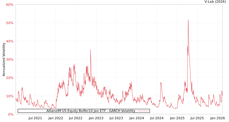 graph of AllianzIM US Equity Buffer10 Jan ETF GARCH