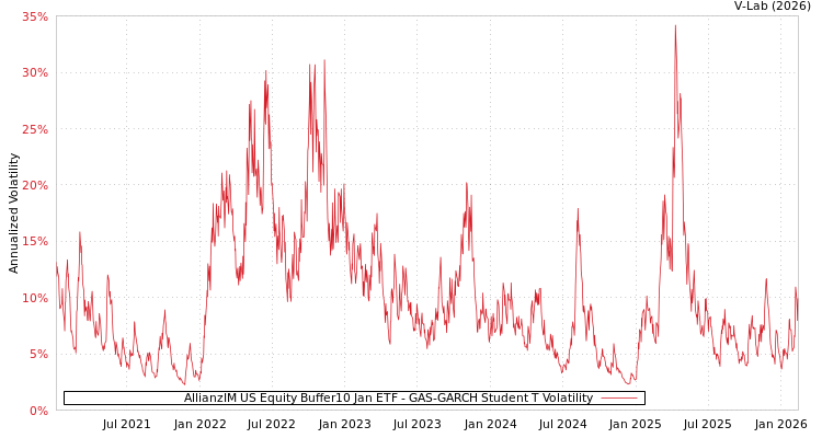 graph of AllianzIM US Equity Buffer10 Jan ETF GAS-GARCH-T