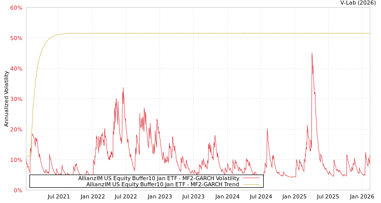 graph of AllianzIM US Equity Buffer10 Jan ETF MF2-GARCH