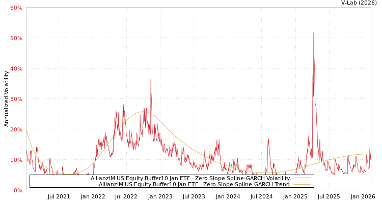 graph of AllianzIM US Equity Buffer10 Jan ETF S0GARCH