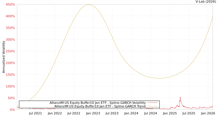graph of AllianzIM US Equity Buffer10 Jan ETF SGARCH