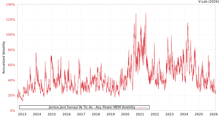 graph of Jantsa Jant Sanayi Ve Tic As APMEM
